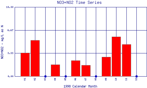 NO3+NO2 Plot