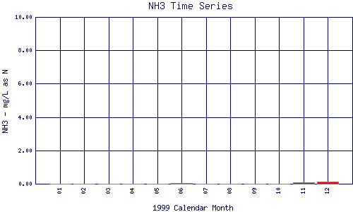 NH3 Plot