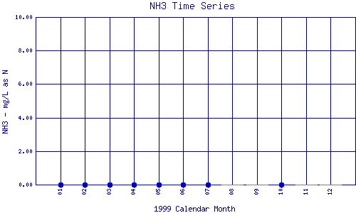 NH3 Plot
