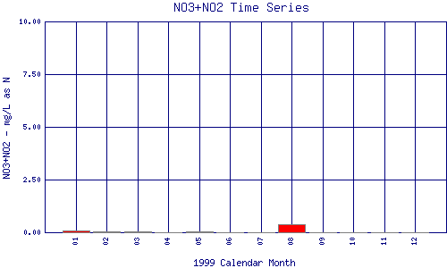 NO3+NO2 Plot