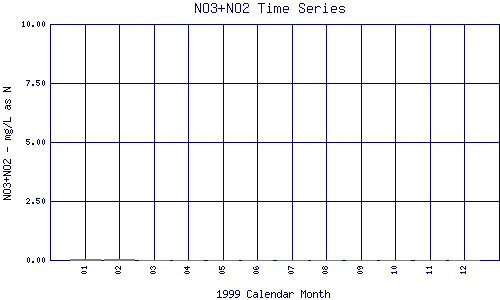 NO3+NO2 Plot