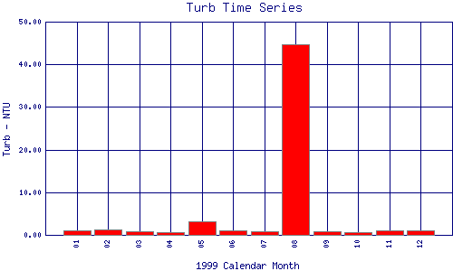 Turb Plot