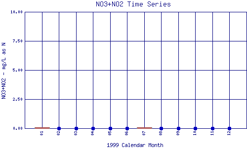 NO3+NO2 Plot