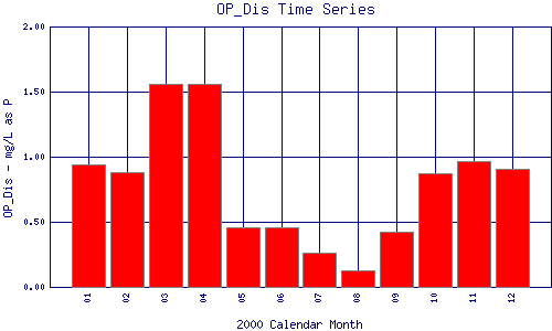 OP_Dis Plot