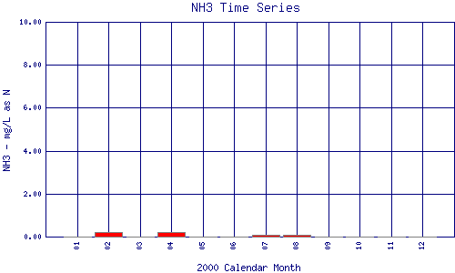 NH3 Plot