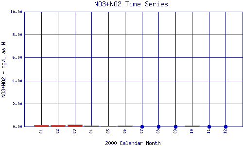 NO3+NO2 Plot