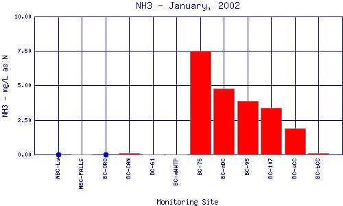 NH3 Plot