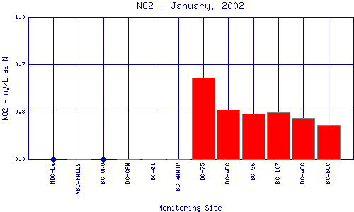 NO2 Plot