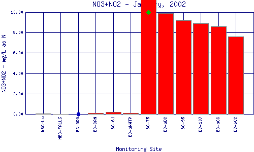 NO3+NO2 Plot