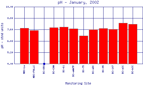 pH Plot