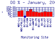 DOpercent Plot