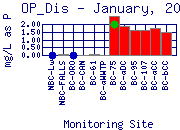 OP_Dis Plot