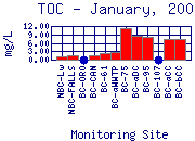 TOC Plot