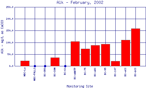 Alk Plot