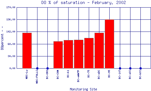 DOpercent Plot