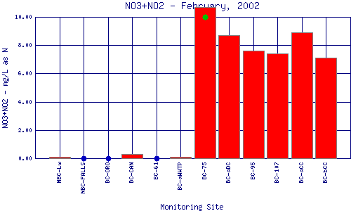 NO3+NO2 Plot