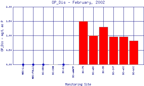 OP_Dis Plot