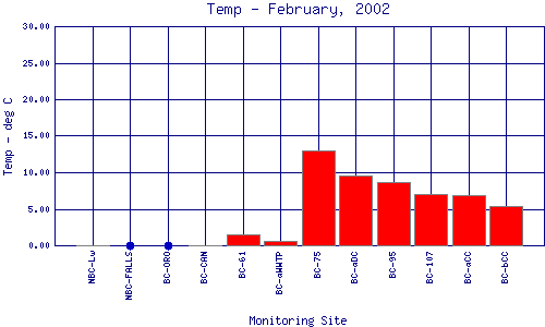 Temp Plot