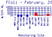 FColi Plot