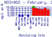 NO3+NO2 Plot