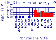 OP_Dis Plot