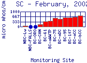 SC Plot