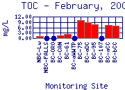 TOC Plot