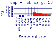 Temp Plot