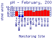 pH Plot