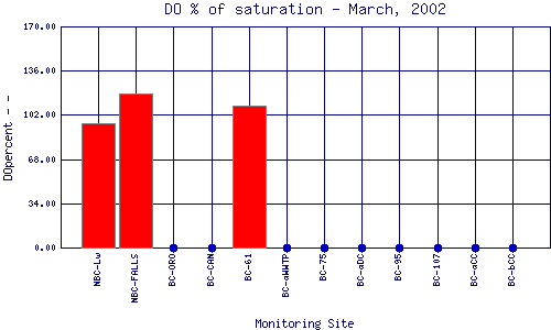 DOpercent Plot