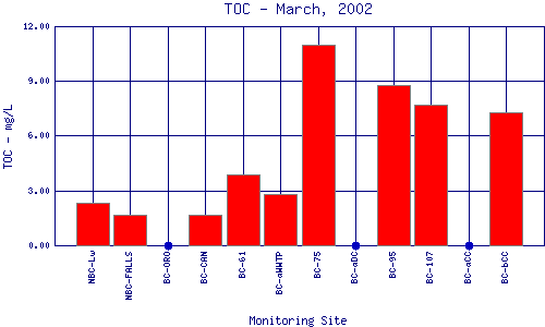 TOC Plot