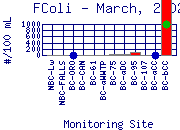 FColi Plot