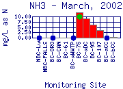 NH3 Plot