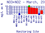 NO3+NO2 Plot