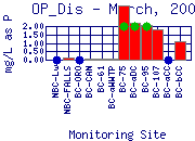 OP_Dis Plot