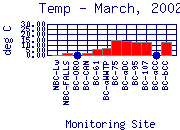 Temp Plot