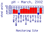 pH Plot