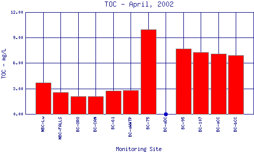 TOC Plot