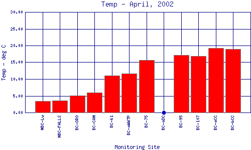 Temp Plot