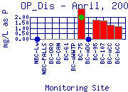 OP_Dis Plot