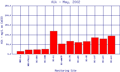 Alk Plot