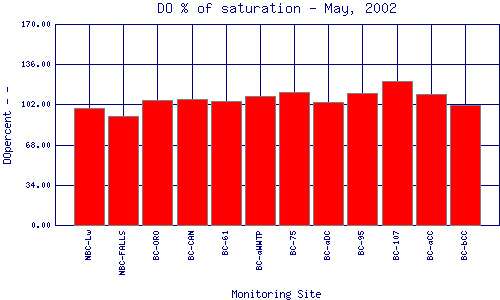 DOpercent Plot