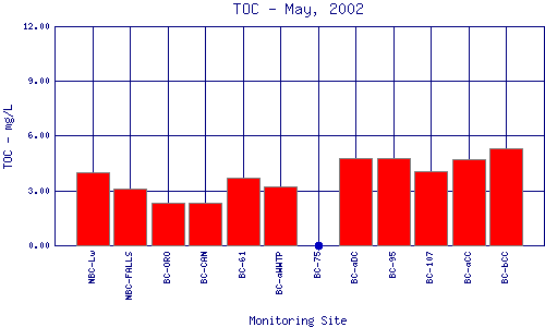 TOC Plot