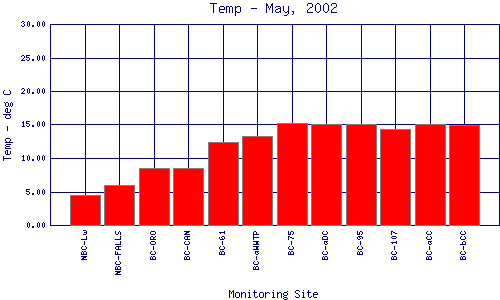 Temp Plot