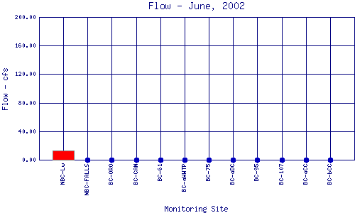 Flow Plot