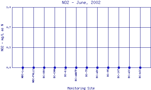 NO2 Plot