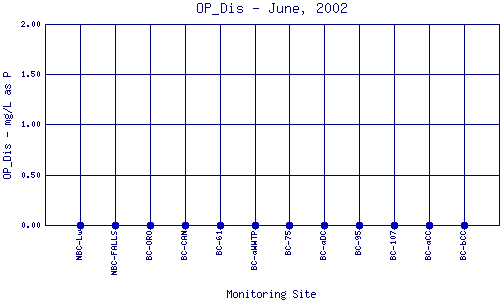 OP_Dis Plot