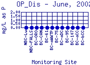 OP_Dis Plot