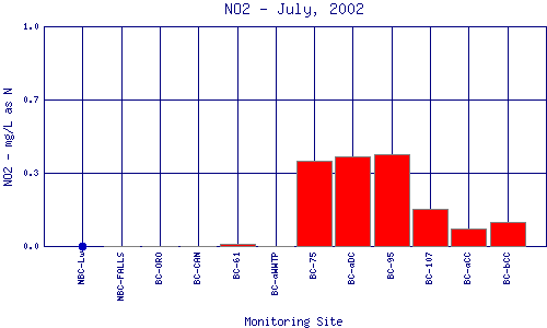 NO2 Plot