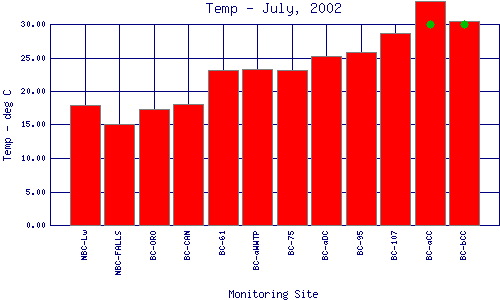 Temp Plot